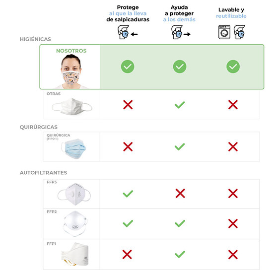 Tipos de mascarillas y comparativa Tipos de mascarillas y comparativa
